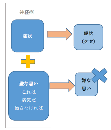 神経症