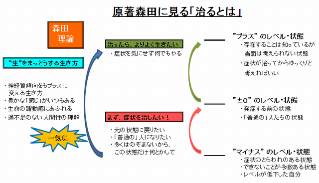 治るとは